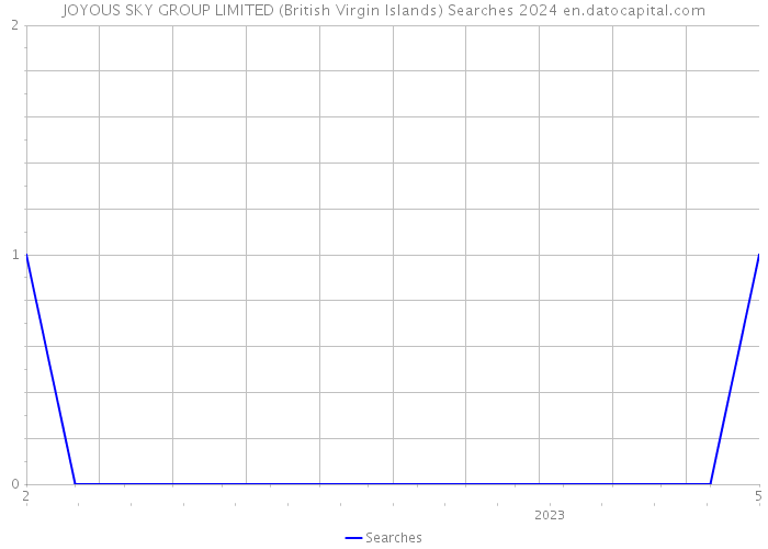 JOYOUS SKY GROUP LIMITED (British Virgin Islands) Searches 2024 