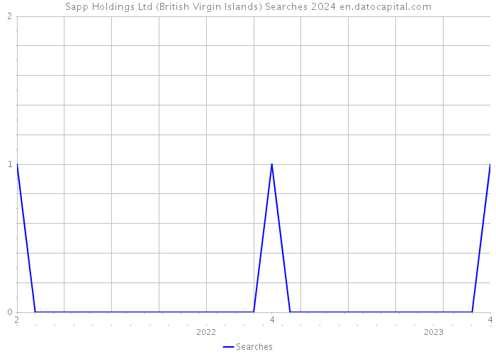 Sapp Holdings Ltd (British Virgin Islands) Searches 2024 