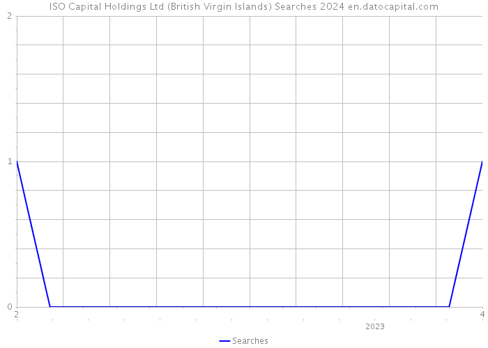 ISO Capital Holdings Ltd (British Virgin Islands) Searches 2024 