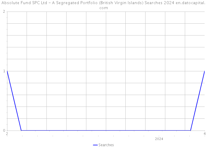 Absolute Fund SPC Ltd - A Segregated Portfolio (British Virgin Islands) Searches 2024 