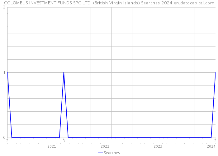 COLOMBUS INVESTMENT FUNDS SPC LTD. (British Virgin Islands) Searches 2024 