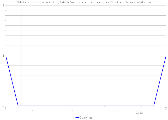 White Rocks Finance Ltd (British Virgin Islands) Searches 2024 