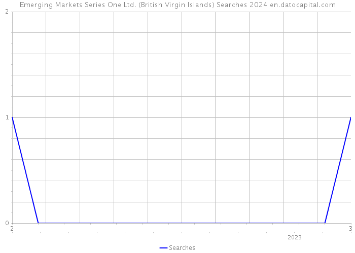 Emerging Markets Series One Ltd. (British Virgin Islands) Searches 2024 