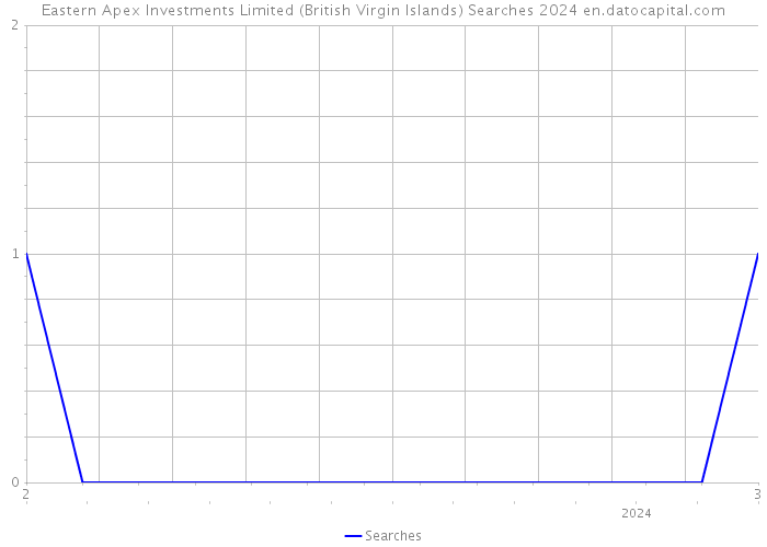 Eastern Apex Investments Limited (British Virgin Islands) Searches 2024 