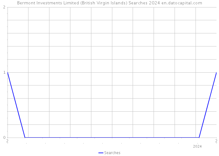 Bermont Investments Limited (British Virgin Islands) Searches 2024 