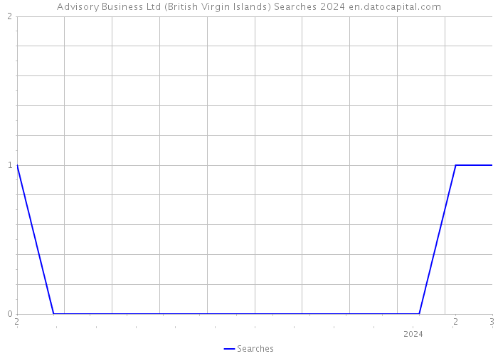 Advisory Business Ltd (British Virgin Islands) Searches 2024 