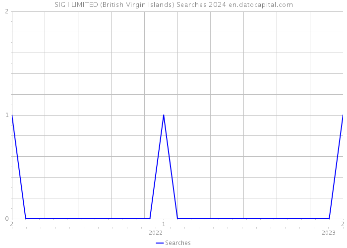 SIG I LIMITED (British Virgin Islands) Searches 2024 