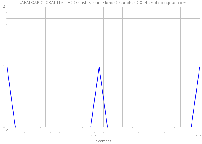 TRAFALGAR GLOBAL LIMITED (British Virgin Islands) Searches 2024 