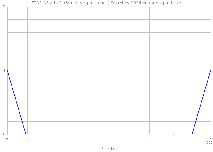STAR ASIA INC. (British Virgin Islands) Searches 2024 