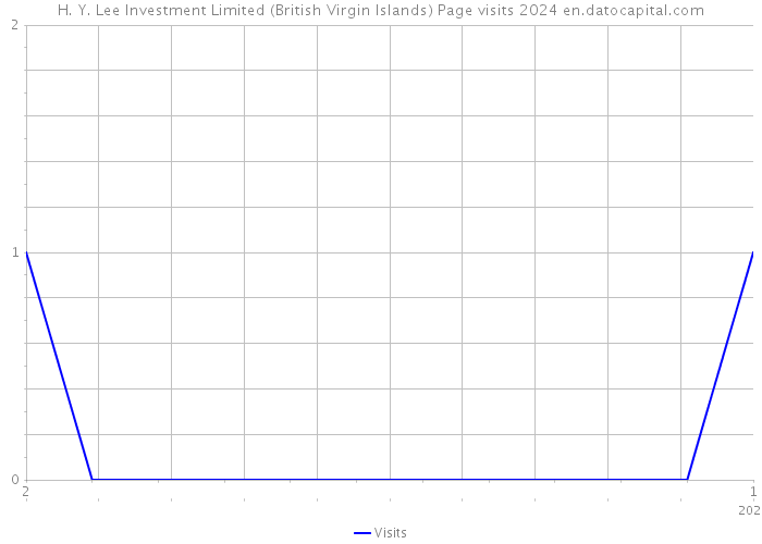 H. Y. Lee Investment Limited (British Virgin Islands) Page visits 2024 