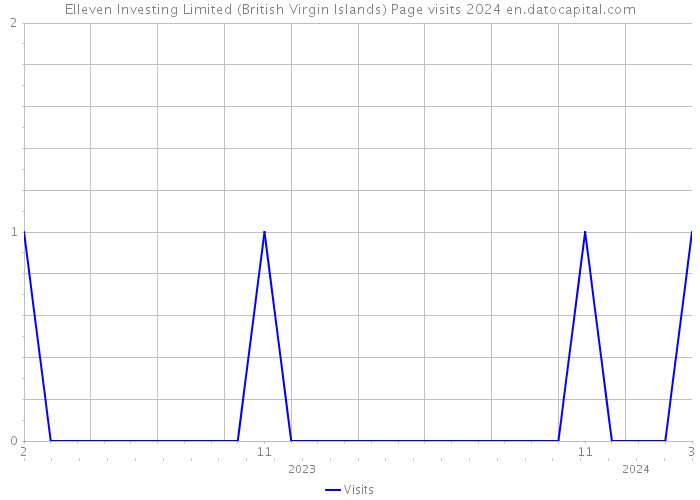 Elleven Investing Limited (British Virgin Islands) Page visits 2024 