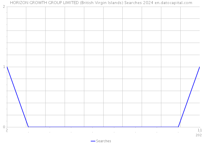 HORIZON GROWTH GROUP LIMITED (British Virgin Islands) Searches 2024 