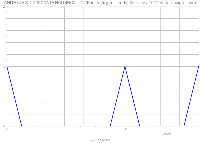 WHITE ROCK CORPORATE HOLDINGS INC. (British Virgin Islands) Searches 2024 