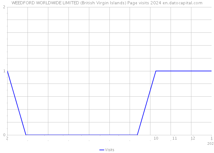 WEEDFORD WORLDWIDE LIMITED (British Virgin Islands) Page visits 2024 