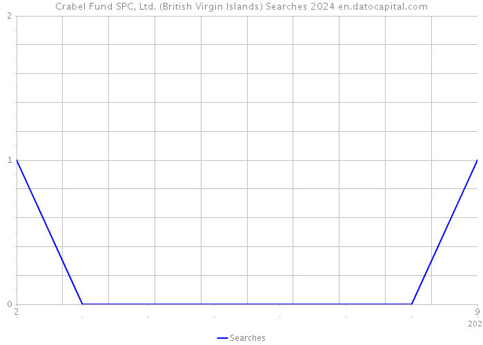 Crabel Fund SPC, Ltd. (British Virgin Islands) Searches 2024 