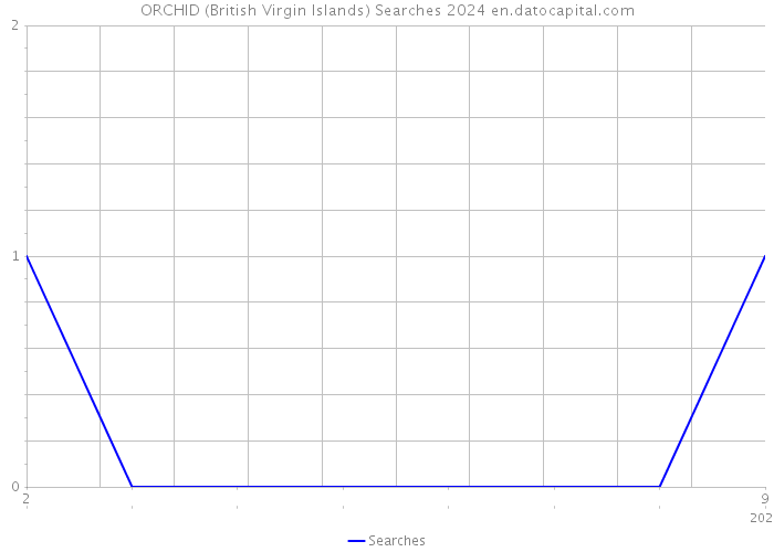 ORCHID (British Virgin Islands) Searches 2024 