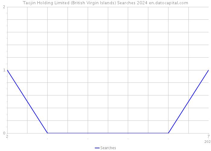 Taojin Holding Limited (British Virgin Islands) Searches 2024 