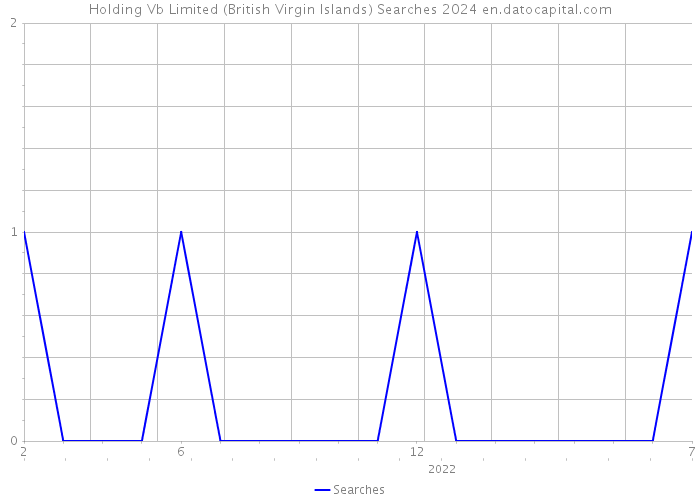 Holding Vb Limited (British Virgin Islands) Searches 2024 