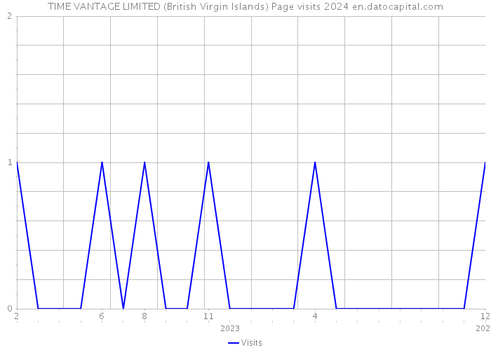 TIME VANTAGE LIMITED (British Virgin Islands) Page visits 2024 