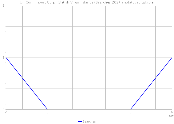 UniCom Import Corp. (British Virgin Islands) Searches 2024 