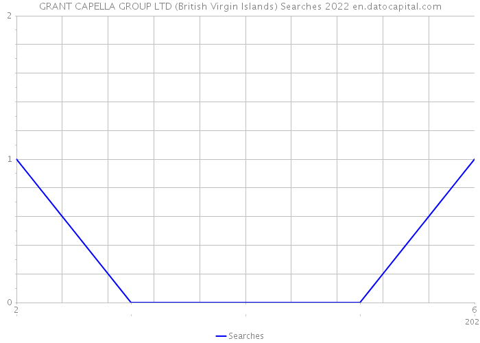 GRANT CAPELLA GROUP LTD (British Virgin Islands) Searches 2022 