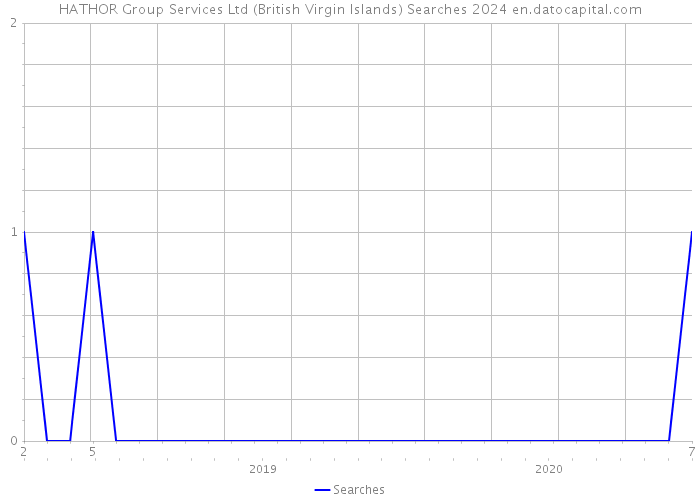 HATHOR Group Services Ltd (British Virgin Islands) Searches 2024 