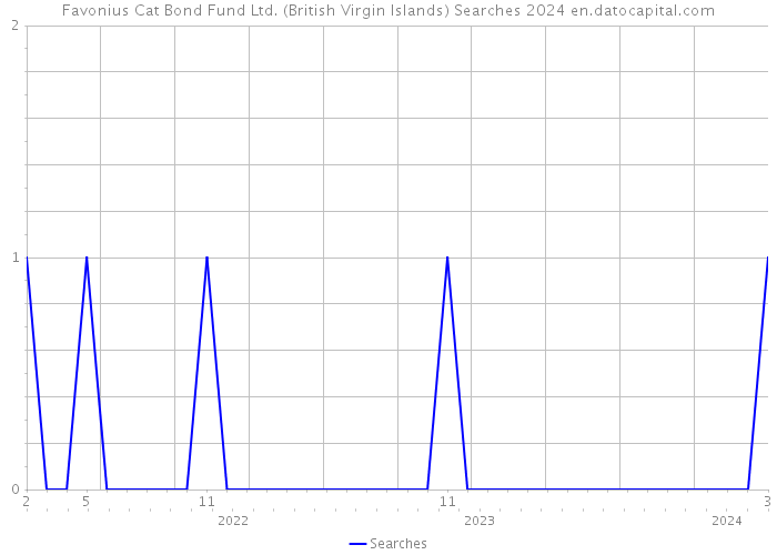 Favonius Cat Bond Fund Ltd. (British Virgin Islands) Searches 2024 