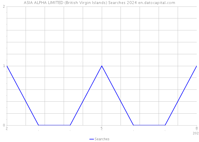 ASIA ALPHA LIMITED (British Virgin Islands) Searches 2024 