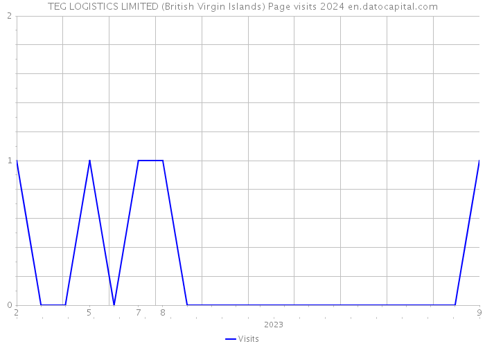 TEG LOGISTICS LIMITED (British Virgin Islands) Page visits 2024 