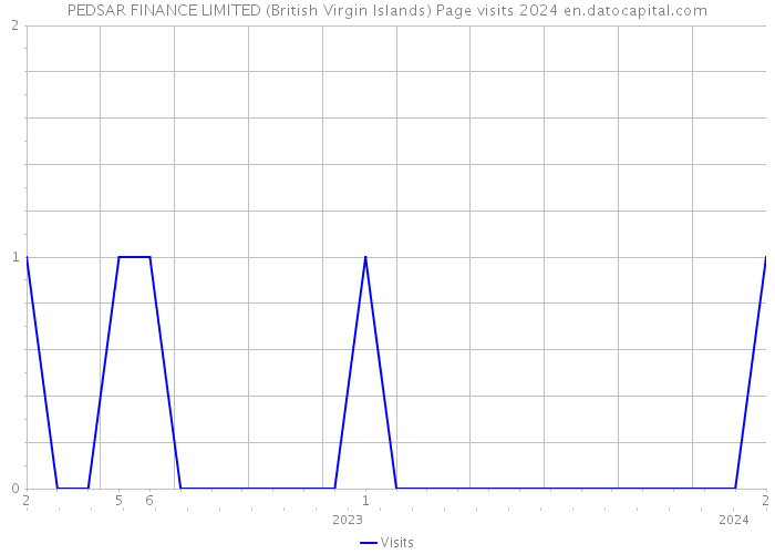 PEDSAR FINANCE LIMITED (British Virgin Islands) Page visits 2024 