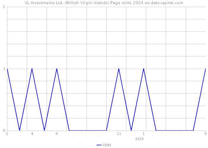 VL Investments Ltd. (British Virgin Islands) Page visits 2024 