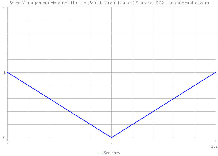 Shiva Management Holdings Limited (British Virgin Islands) Searches 2024 