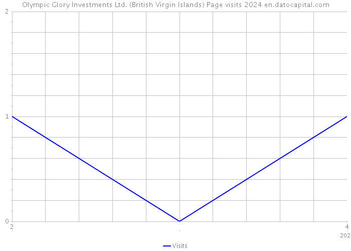 Olympic Glory Investments Ltd. (British Virgin Islands) Page visits 2024 