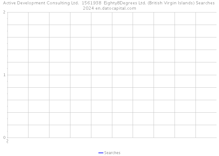 Active Development Consulting Ltd. 1561938 Eighty8Degrees Ltd. (British Virgin Islands) Searches 2024 