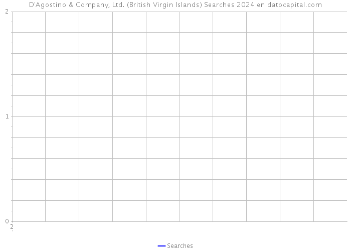 D'Agostino & Company, Ltd. (British Virgin Islands) Searches 2024 