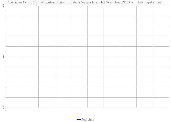 Garrison Point Opportunities Fund I (British Virgin Islands) Searches 2024 
