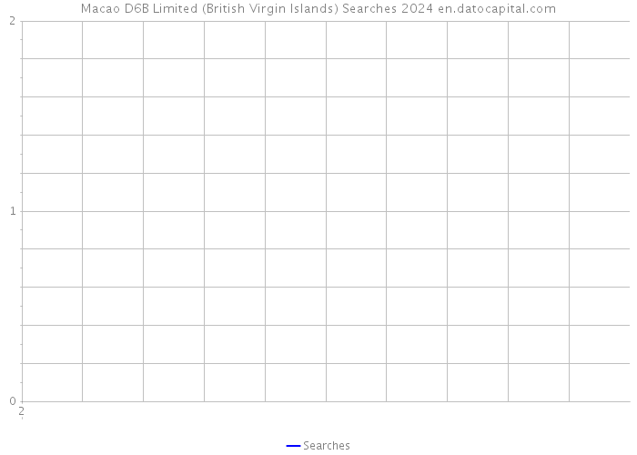 Macao D6B Limited (British Virgin Islands) Searches 2024 