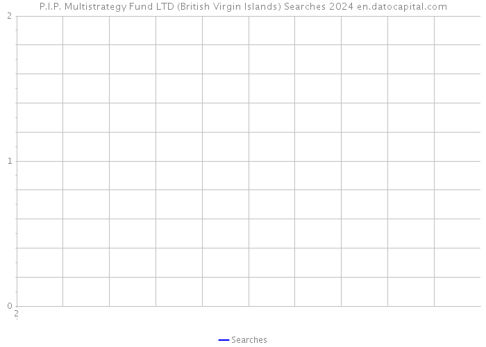 P.I.P. Multistrategy Fund LTD (British Virgin Islands) Searches 2024 