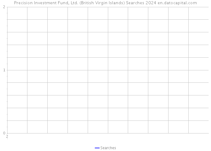 Precision Investment Fund, Ltd. (British Virgin Islands) Searches 2024 