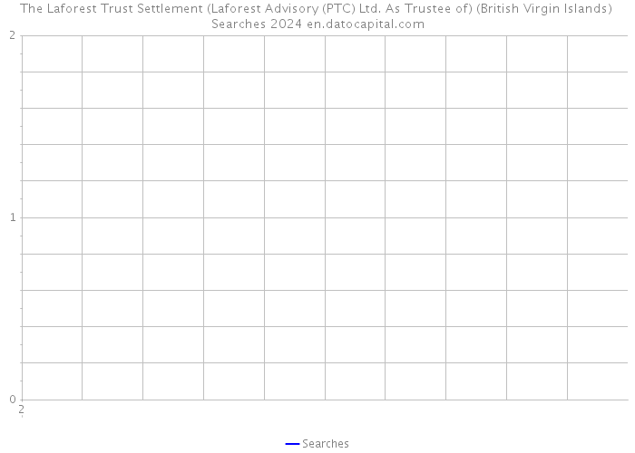 The Laforest Trust Settlement (Laforest Advisory (PTC) Ltd. As Trustee of) (British Virgin Islands) Searches 2024 