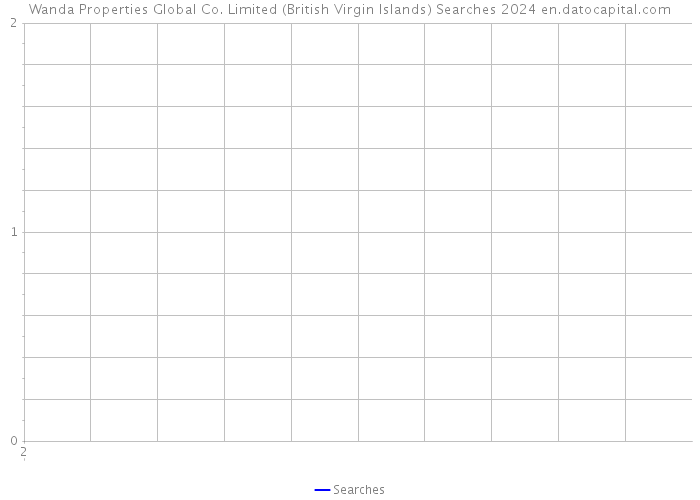 Wanda Properties Global Co. Limited (British Virgin Islands) Searches 2024 