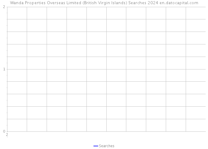 Wanda Properties Overseas Limited (British Virgin Islands) Searches 2024 