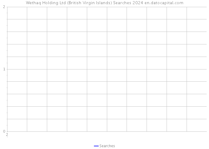 Wethaq Holding Ltd (British Virgin Islands) Searches 2024 