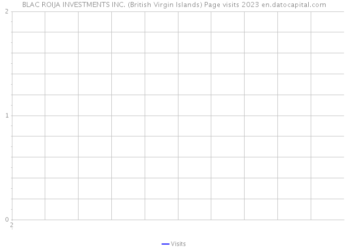 BLAC ROIJA INVESTMENTS INC. (British Virgin Islands) Page visits 2023 