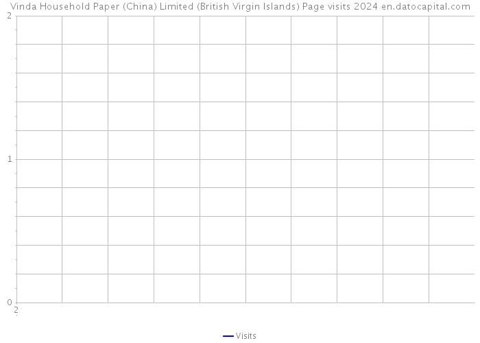 Vinda Household Paper (China) Limited (British Virgin Islands) Page visits 2024 