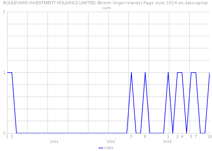 BOULEVARD INVESTMENT HOLDINGS LIMITED (British Virgin Islands) Page visits 2024 