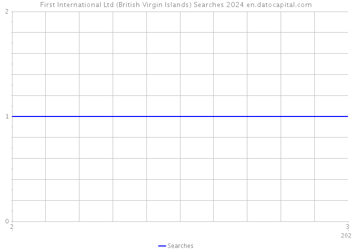 First International Ltd (British Virgin Islands) Searches 2024 