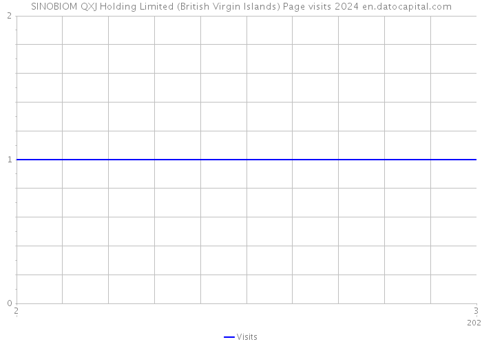 SINOBIOM QXJ Holding Limited (British Virgin Islands) Page visits 2024 
