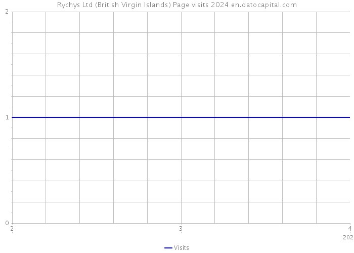 Rychys Ltd (British Virgin Islands) Page visits 2024 