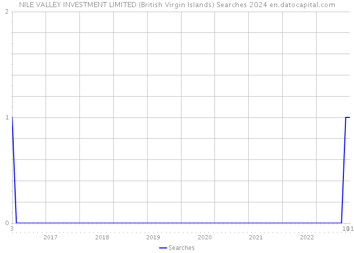 NILE VALLEY INVESTMENT LIMITED (British Virgin Islands) Searches 2024 